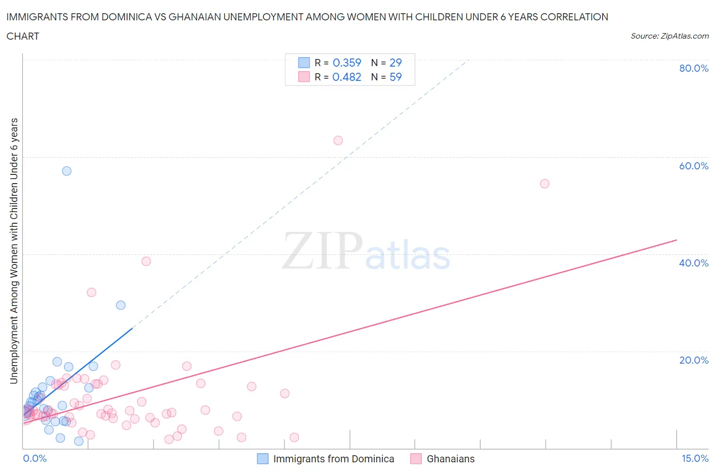 Immigrants from Dominica vs Ghanaian Unemployment Among Women with Children Under 6 years
