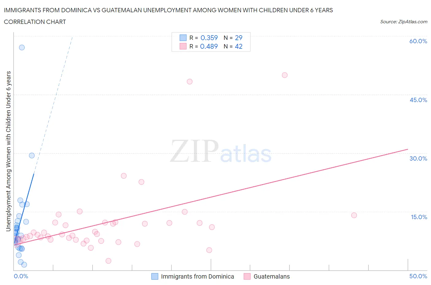 Immigrants from Dominica vs Guatemalan Unemployment Among Women with Children Under 6 years