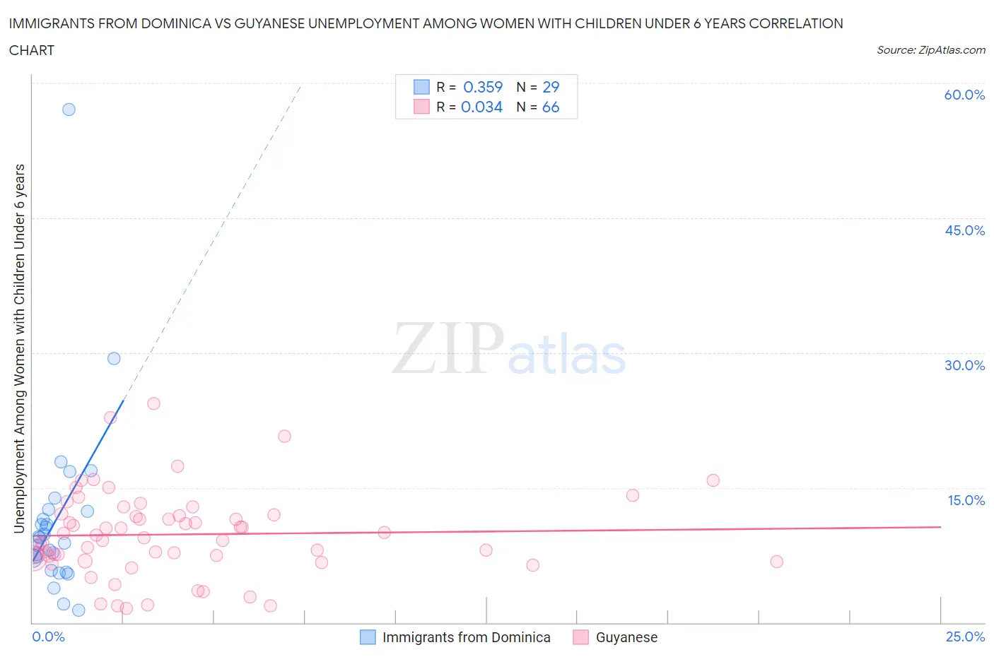 Immigrants from Dominica vs Guyanese Unemployment Among Women with Children Under 6 years