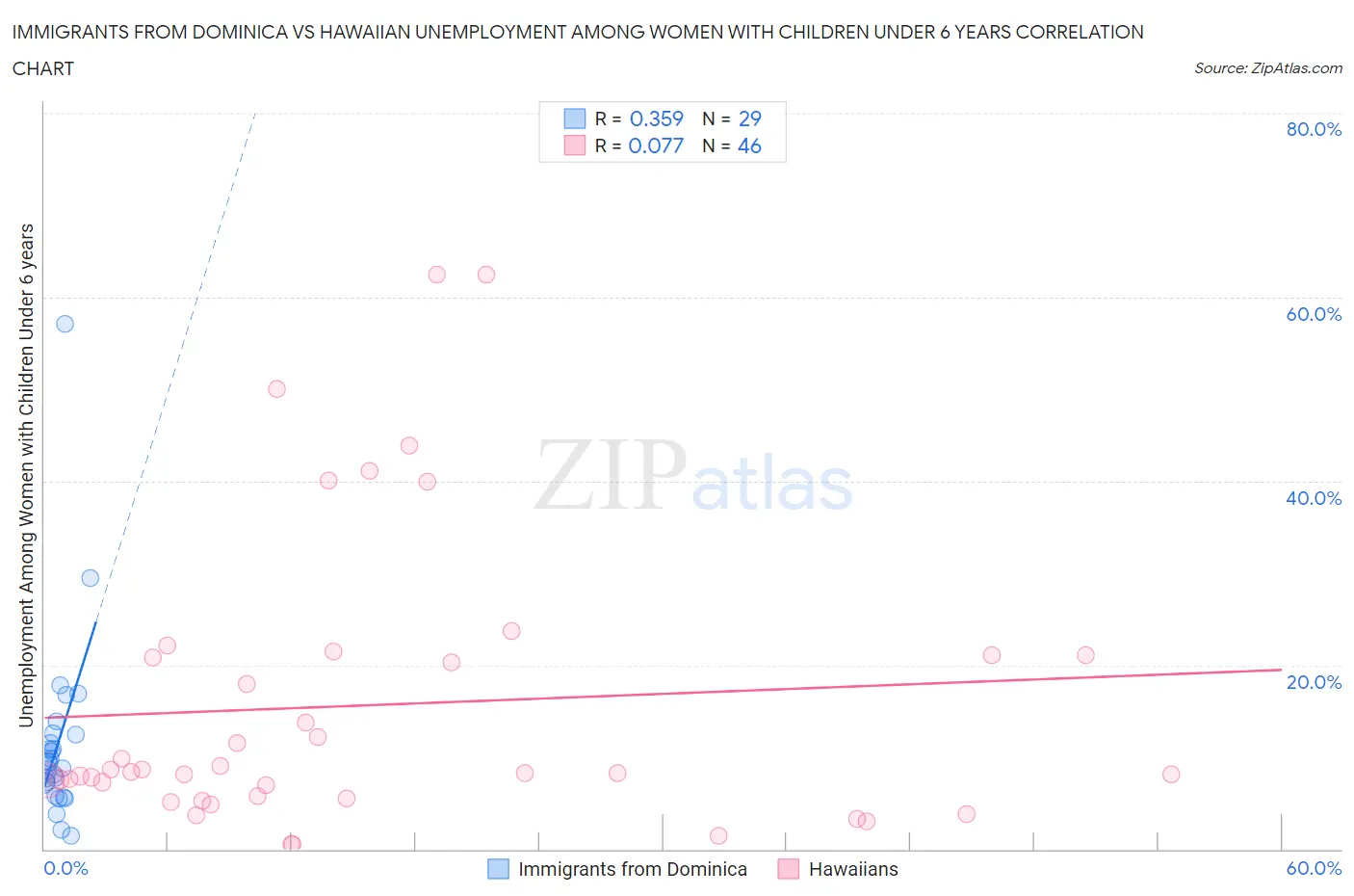 Immigrants from Dominica vs Hawaiian Unemployment Among Women with Children Under 6 years