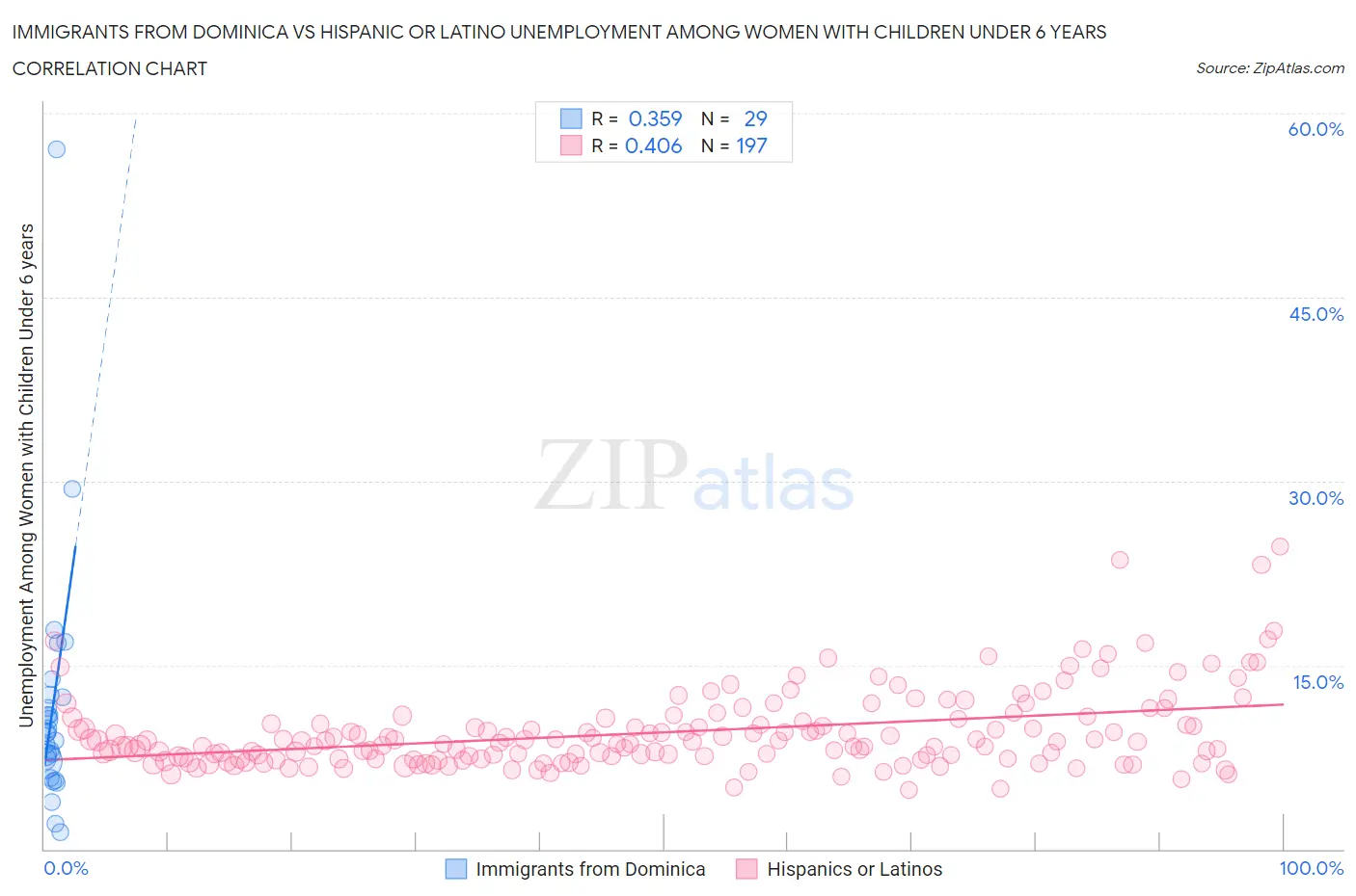Immigrants from Dominica vs Hispanic or Latino Unemployment Among Women with Children Under 6 years