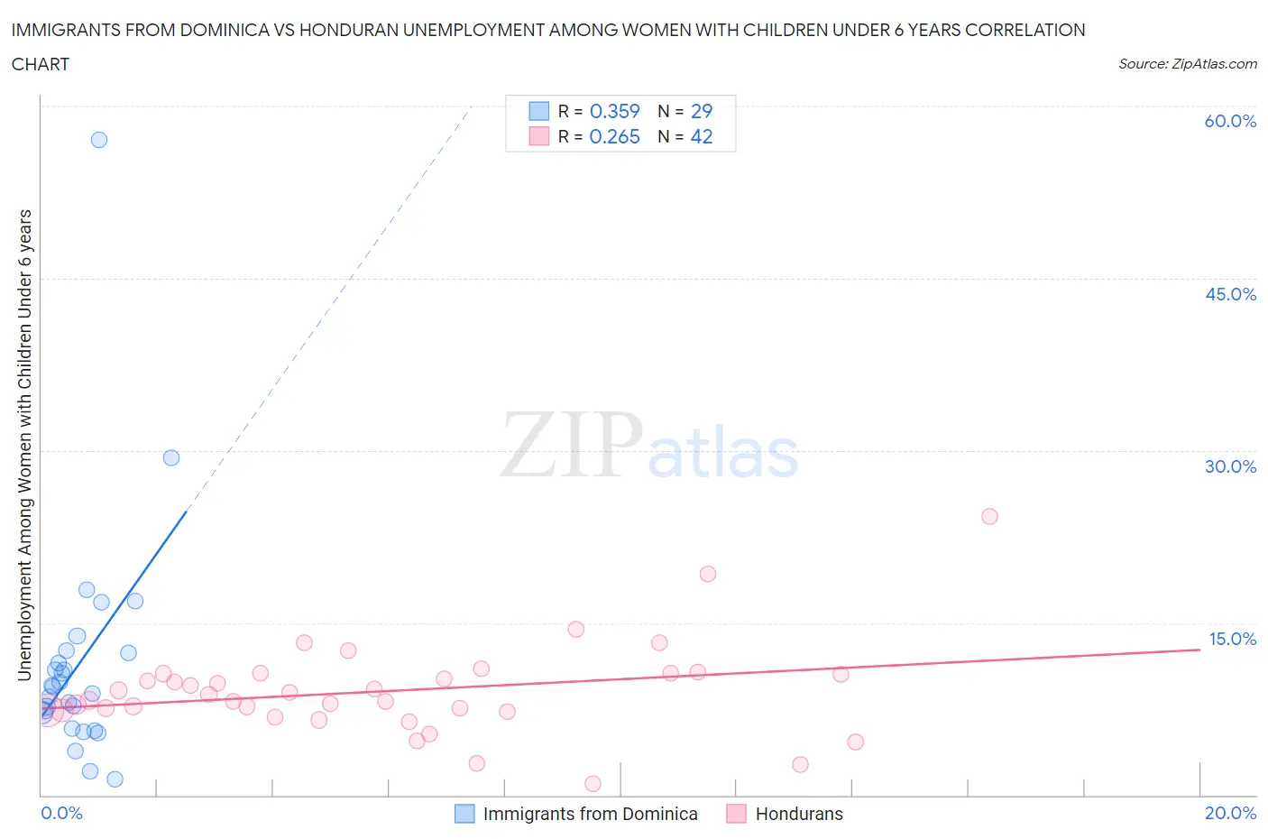 Immigrants from Dominica vs Honduran Unemployment Among Women with Children Under 6 years