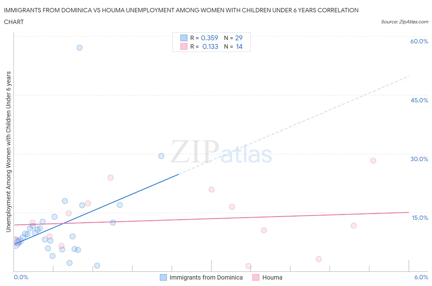 Immigrants from Dominica vs Houma Unemployment Among Women with Children Under 6 years