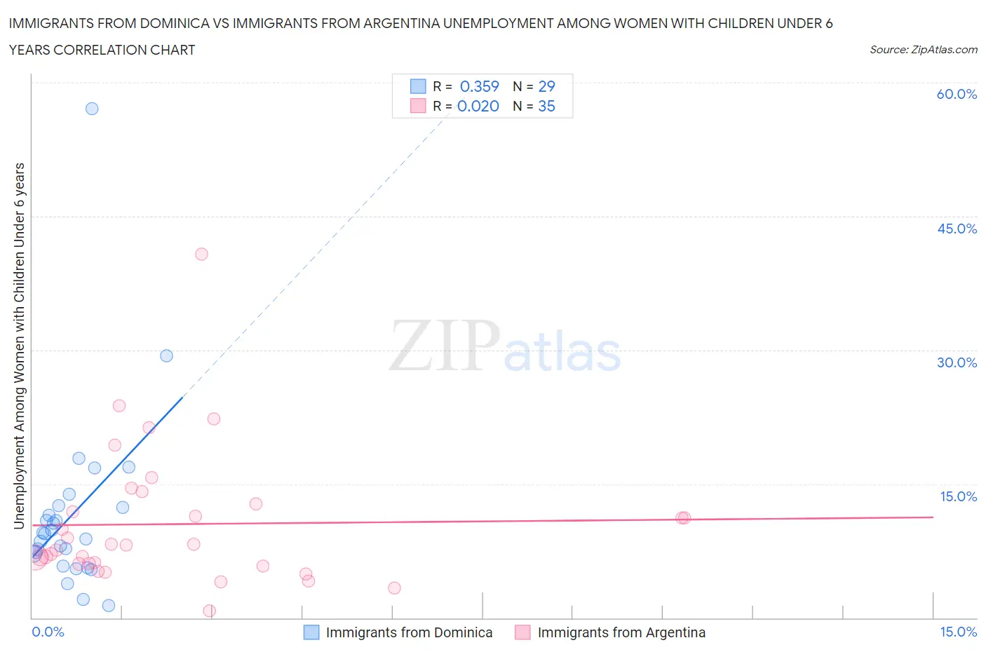 Immigrants from Dominica vs Immigrants from Argentina Unemployment Among Women with Children Under 6 years