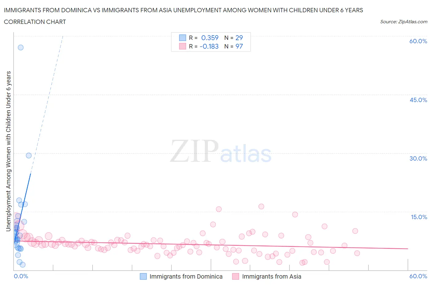 Immigrants from Dominica vs Immigrants from Asia Unemployment Among Women with Children Under 6 years