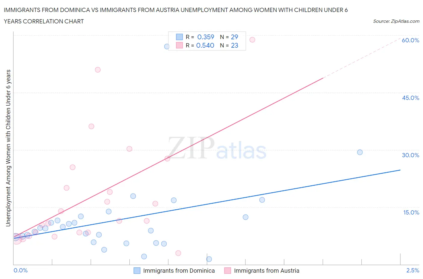 Immigrants from Dominica vs Immigrants from Austria Unemployment Among Women with Children Under 6 years