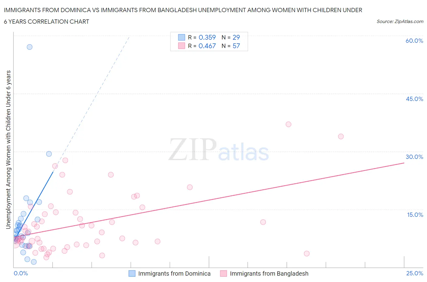 Immigrants from Dominica vs Immigrants from Bangladesh Unemployment Among Women with Children Under 6 years