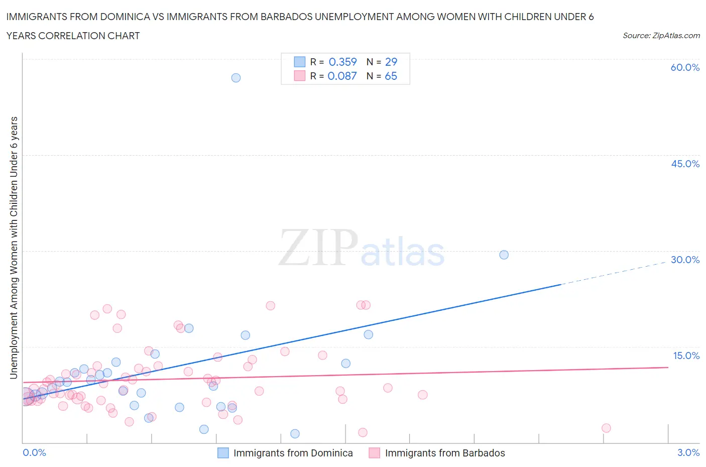 Immigrants from Dominica vs Immigrants from Barbados Unemployment Among Women with Children Under 6 years