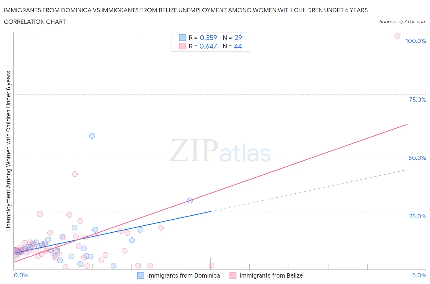Immigrants from Dominica vs Immigrants from Belize Unemployment Among Women with Children Under 6 years