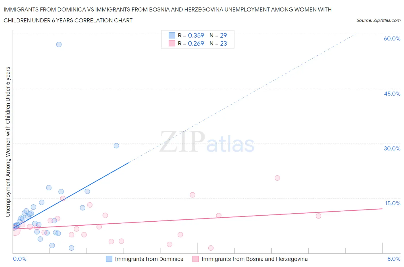 Immigrants from Dominica vs Immigrants from Bosnia and Herzegovina Unemployment Among Women with Children Under 6 years