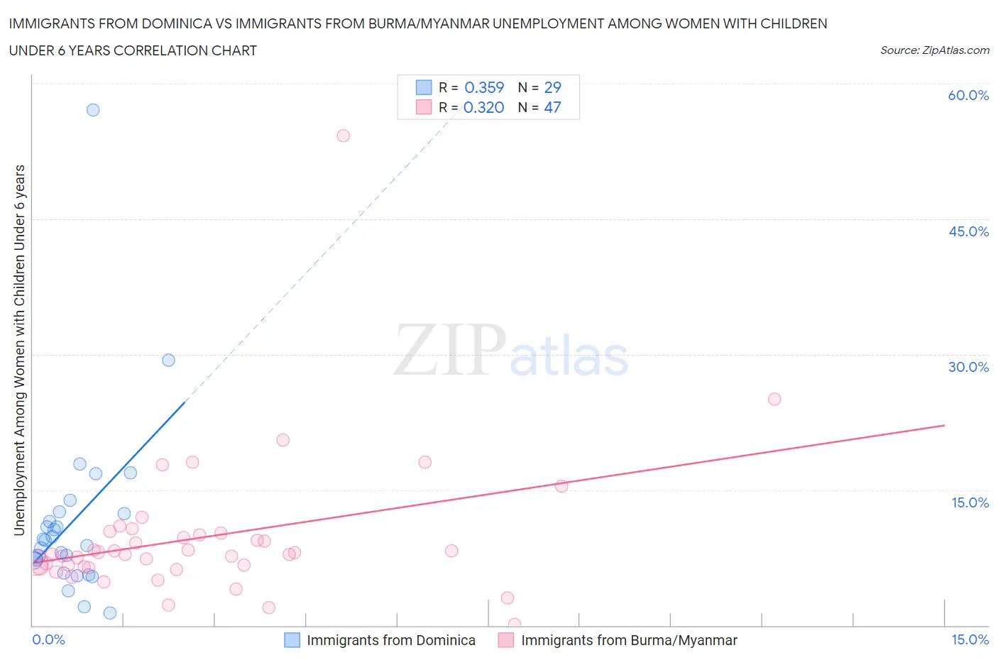 Immigrants from Dominica vs Immigrants from Burma/Myanmar Unemployment Among Women with Children Under 6 years