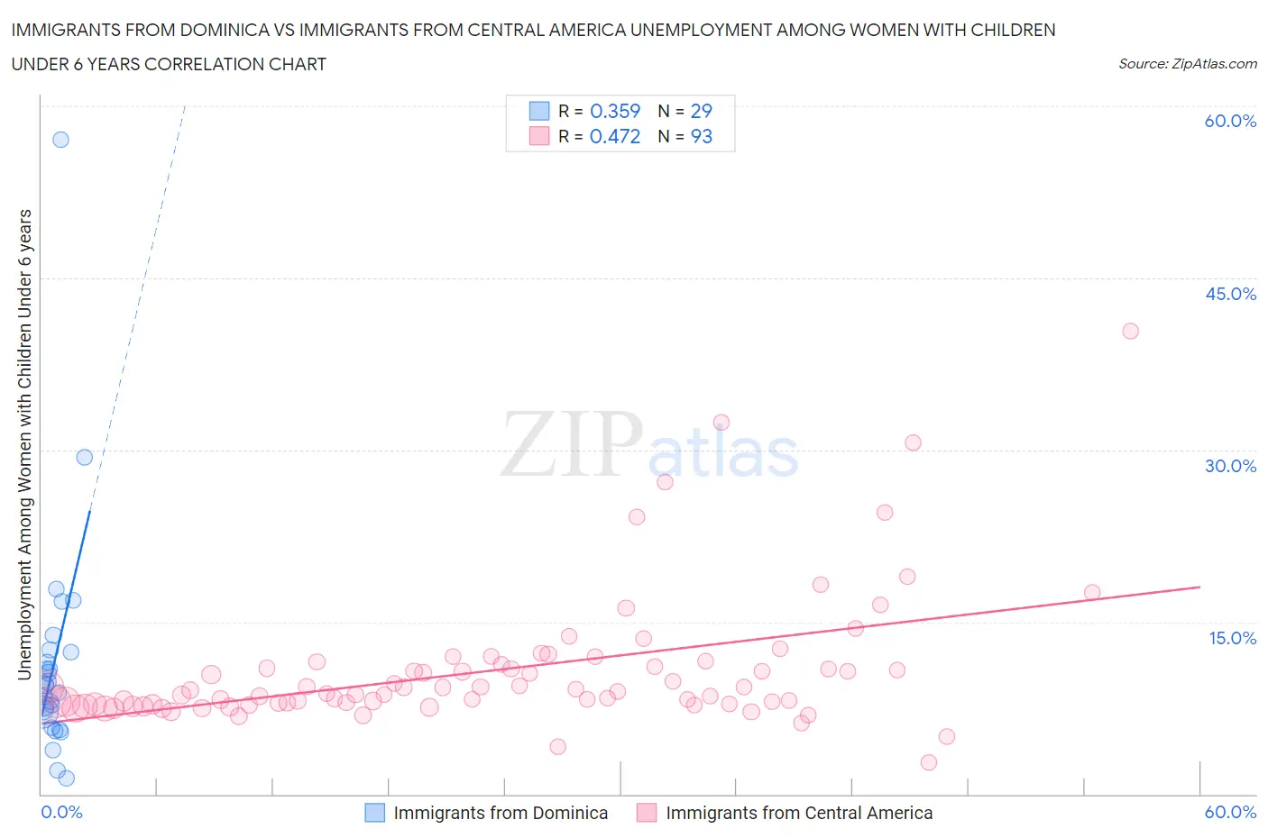 Immigrants from Dominica vs Immigrants from Central America Unemployment Among Women with Children Under 6 years
