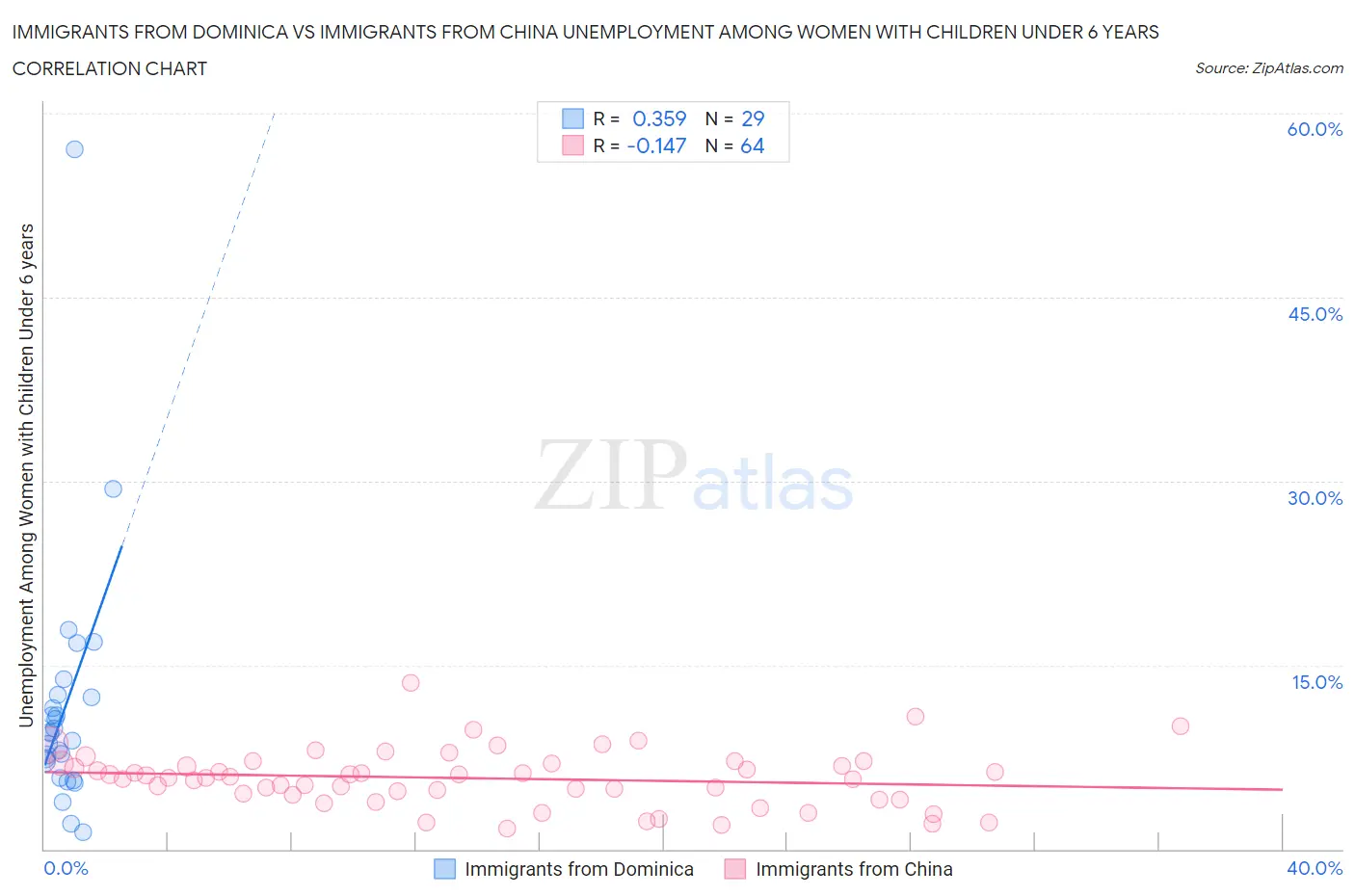 Immigrants from Dominica vs Immigrants from China Unemployment Among Women with Children Under 6 years