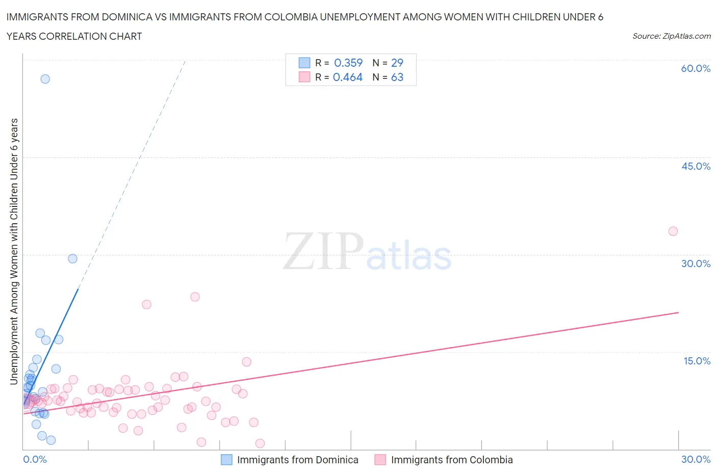 Immigrants from Dominica vs Immigrants from Colombia Unemployment Among Women with Children Under 6 years