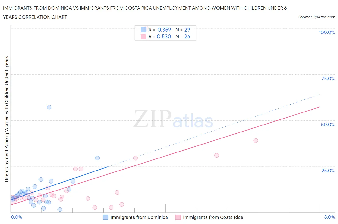 Immigrants from Dominica vs Immigrants from Costa Rica Unemployment Among Women with Children Under 6 years