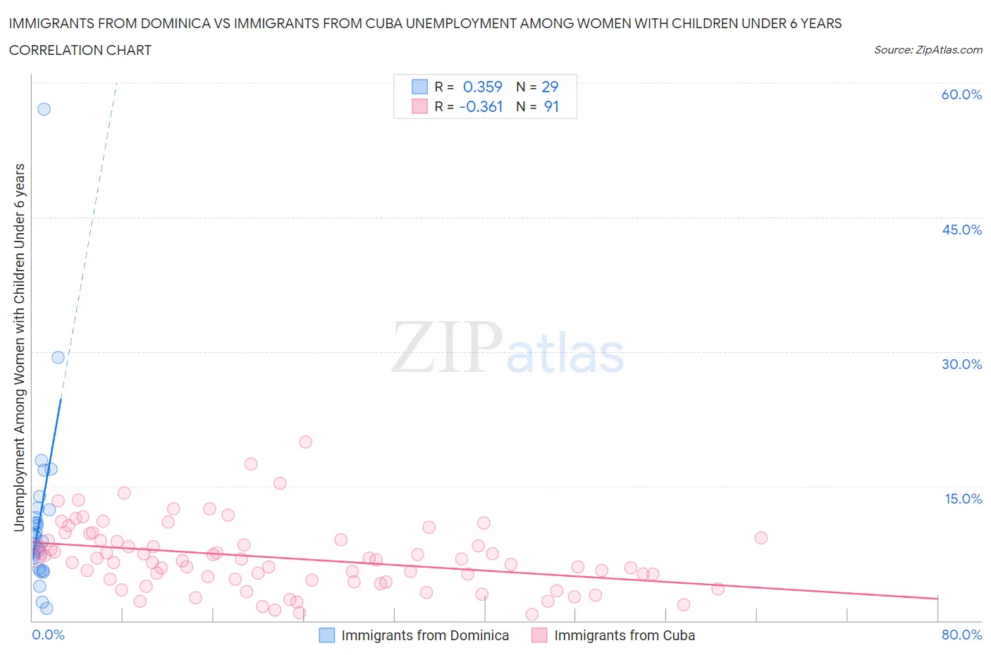 Immigrants from Dominica vs Immigrants from Cuba Unemployment Among Women with Children Under 6 years