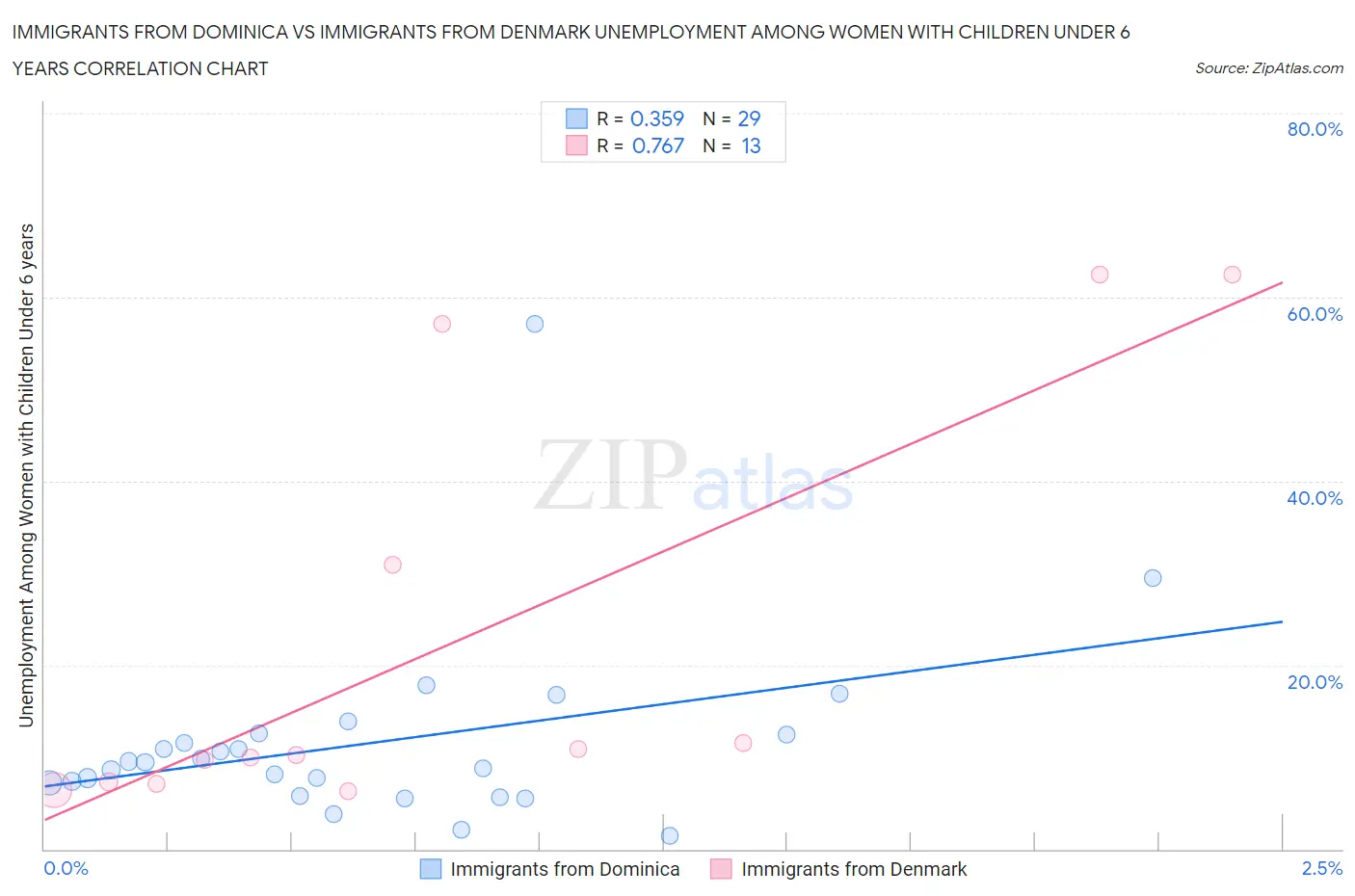 Immigrants from Dominica vs Immigrants from Denmark Unemployment Among Women with Children Under 6 years