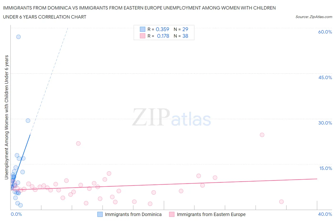 Immigrants from Dominica vs Immigrants from Eastern Europe Unemployment Among Women with Children Under 6 years