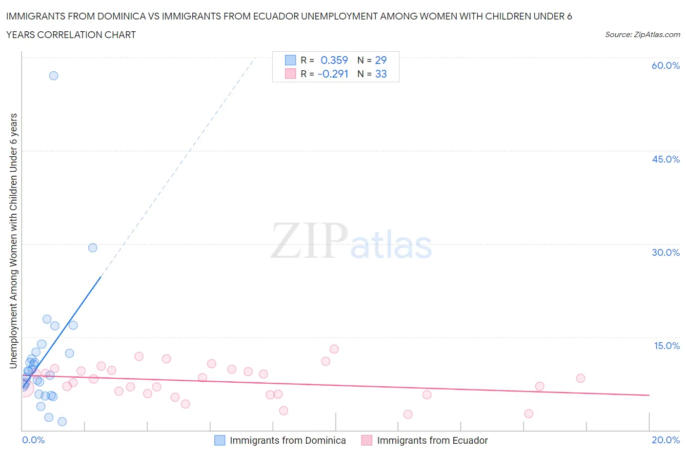 Immigrants from Dominica vs Immigrants from Ecuador Unemployment Among Women with Children Under 6 years