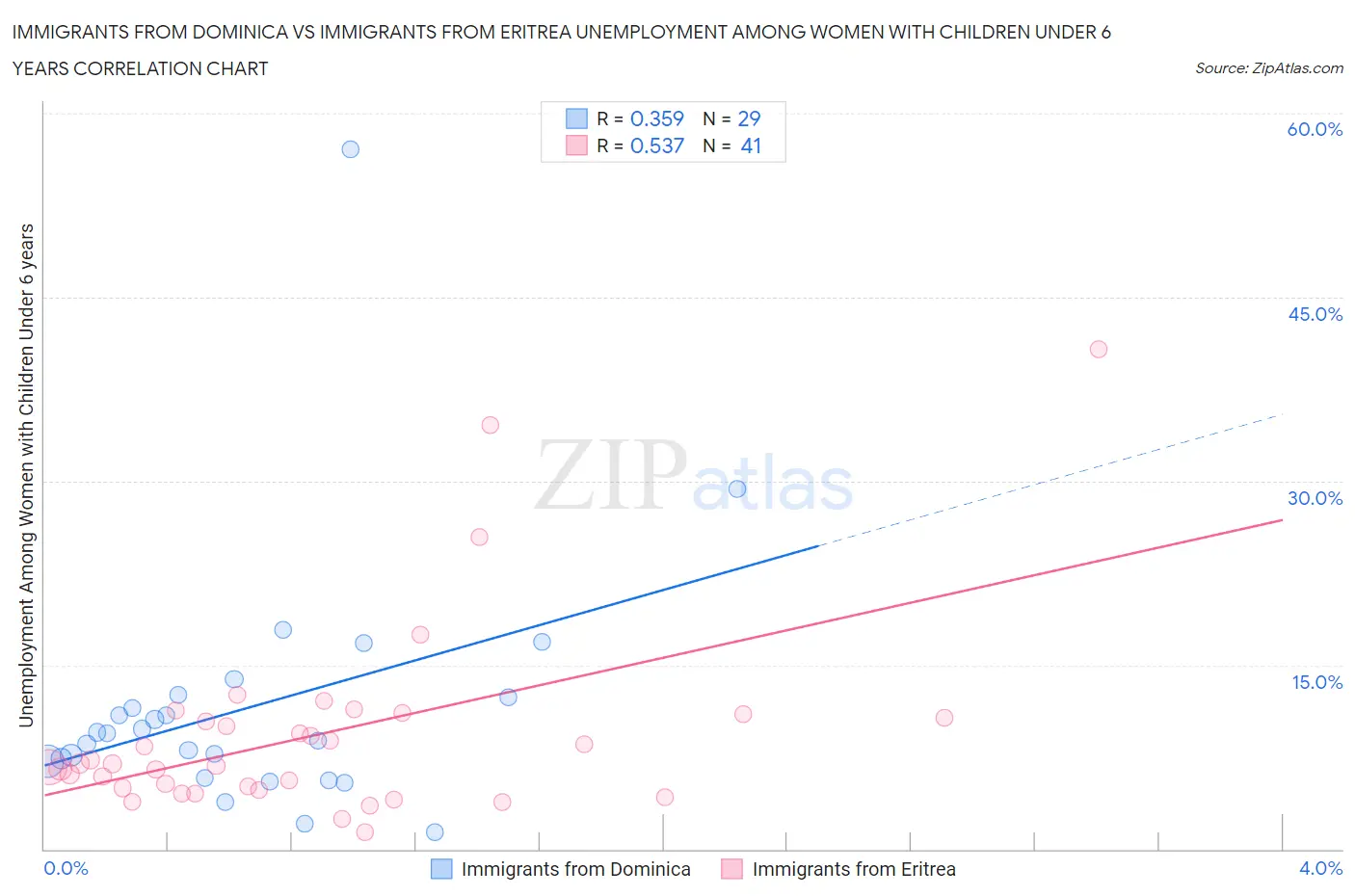 Immigrants from Dominica vs Immigrants from Eritrea Unemployment Among Women with Children Under 6 years