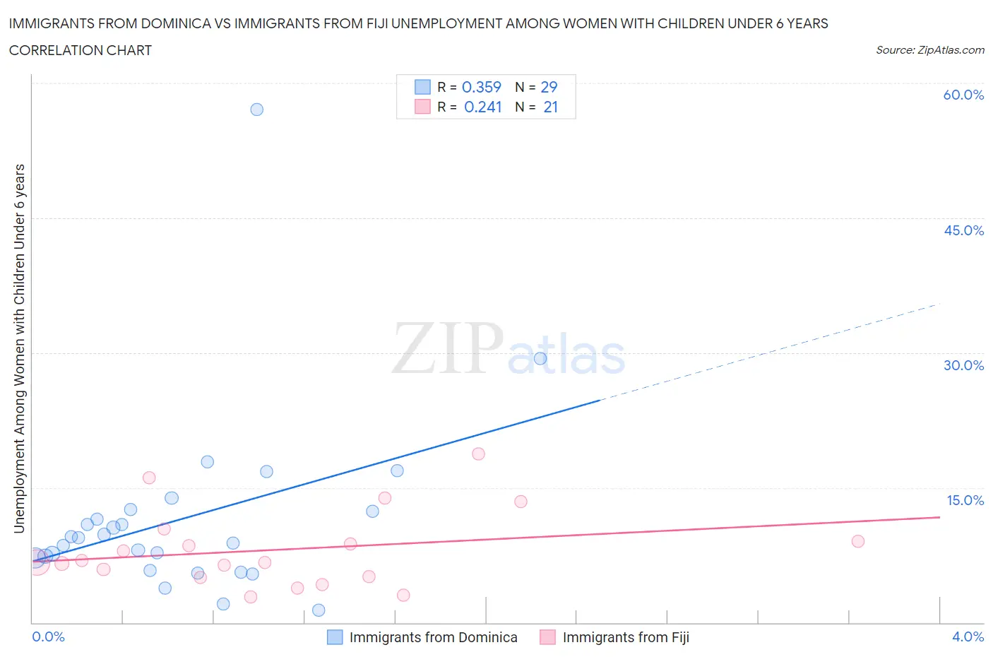 Immigrants from Dominica vs Immigrants from Fiji Unemployment Among Women with Children Under 6 years