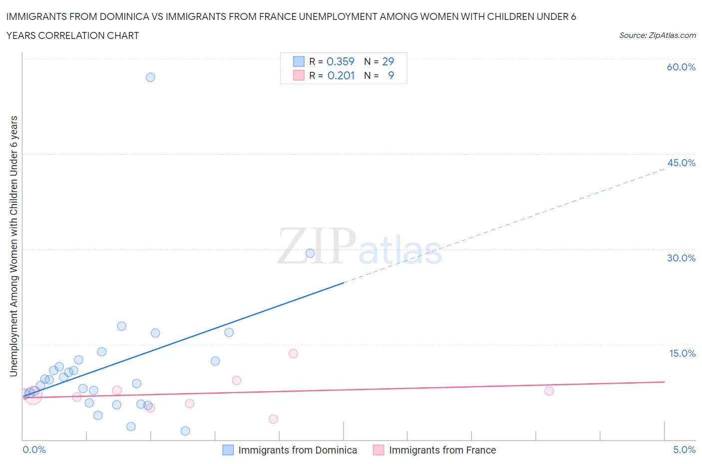 Immigrants from Dominica vs Immigrants from France Unemployment Among Women with Children Under 6 years