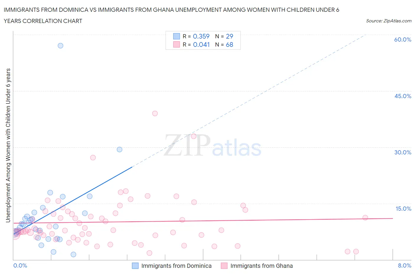 Immigrants from Dominica vs Immigrants from Ghana Unemployment Among Women with Children Under 6 years