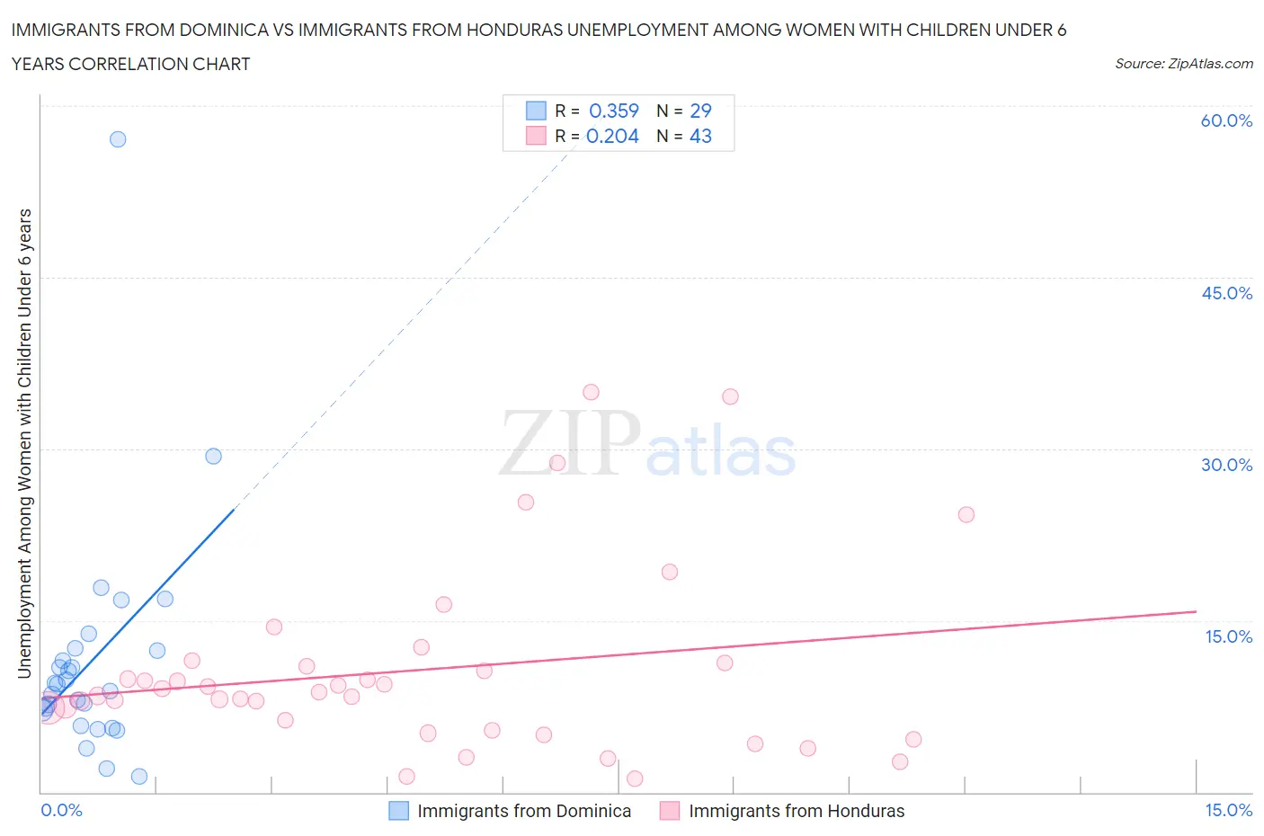 Immigrants from Dominica vs Immigrants from Honduras Unemployment Among Women with Children Under 6 years