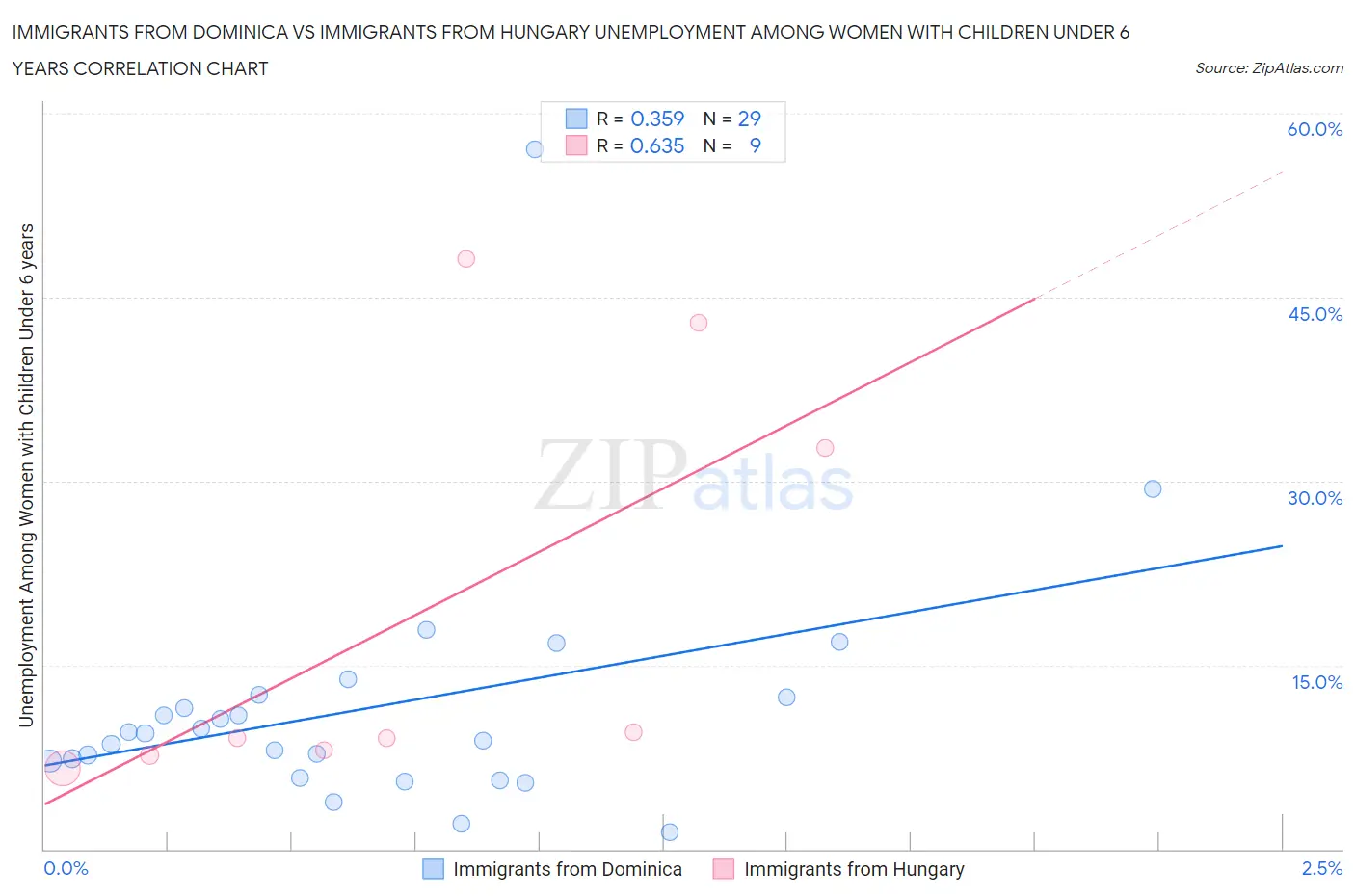 Immigrants from Dominica vs Immigrants from Hungary Unemployment Among Women with Children Under 6 years