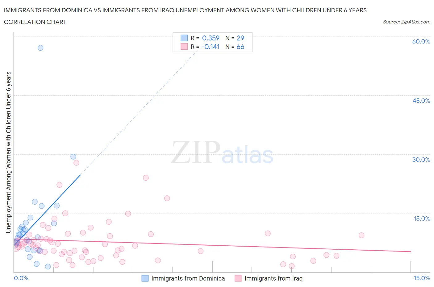 Immigrants from Dominica vs Immigrants from Iraq Unemployment Among Women with Children Under 6 years