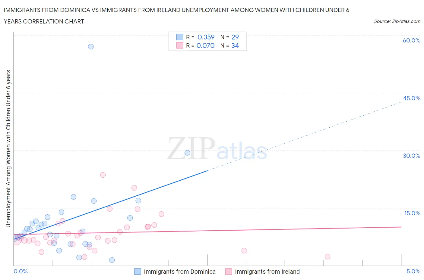 Immigrants from Dominica vs Immigrants from Ireland Unemployment Among Women with Children Under 6 years