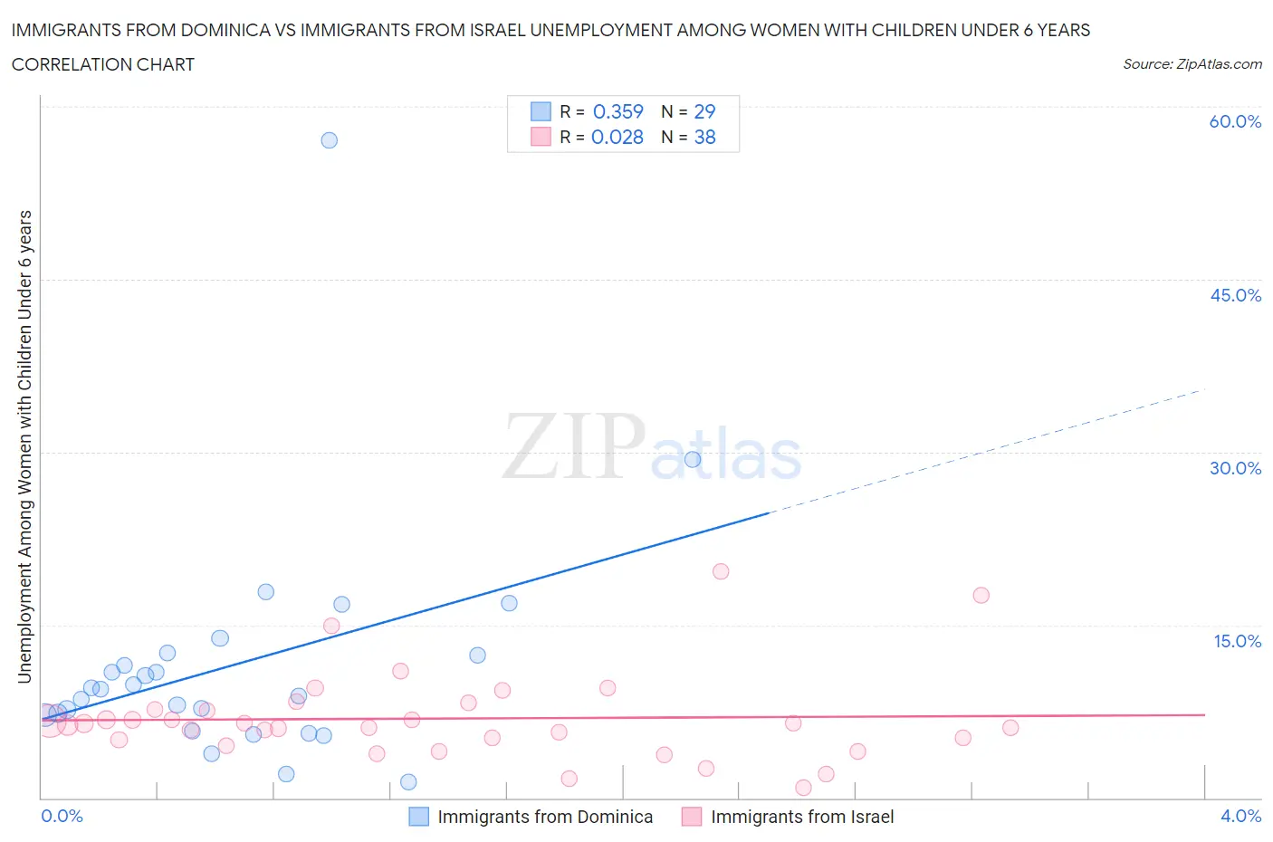 Immigrants from Dominica vs Immigrants from Israel Unemployment Among Women with Children Under 6 years