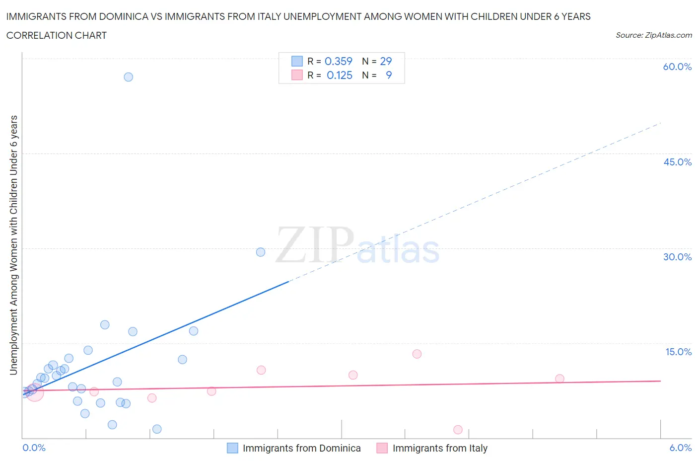 Immigrants from Dominica vs Immigrants from Italy Unemployment Among Women with Children Under 6 years