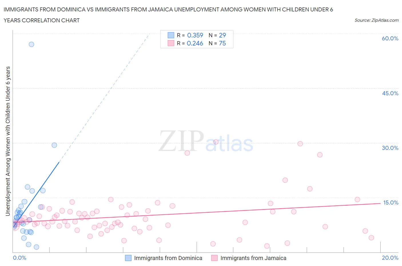 Immigrants from Dominica vs Immigrants from Jamaica Unemployment Among Women with Children Under 6 years