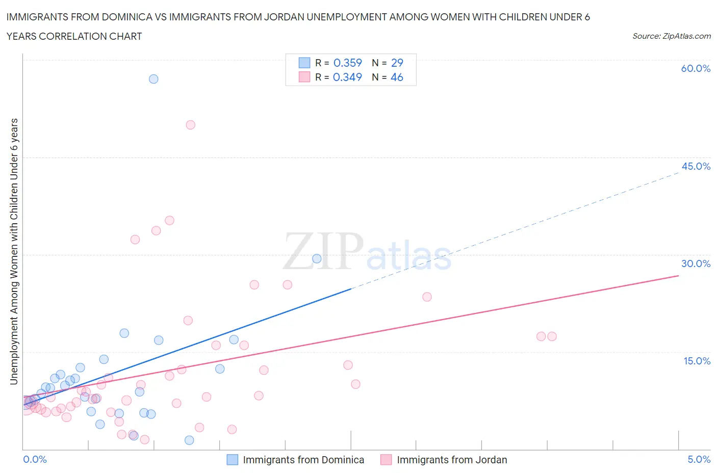 Immigrants from Dominica vs Immigrants from Jordan Unemployment Among Women with Children Under 6 years