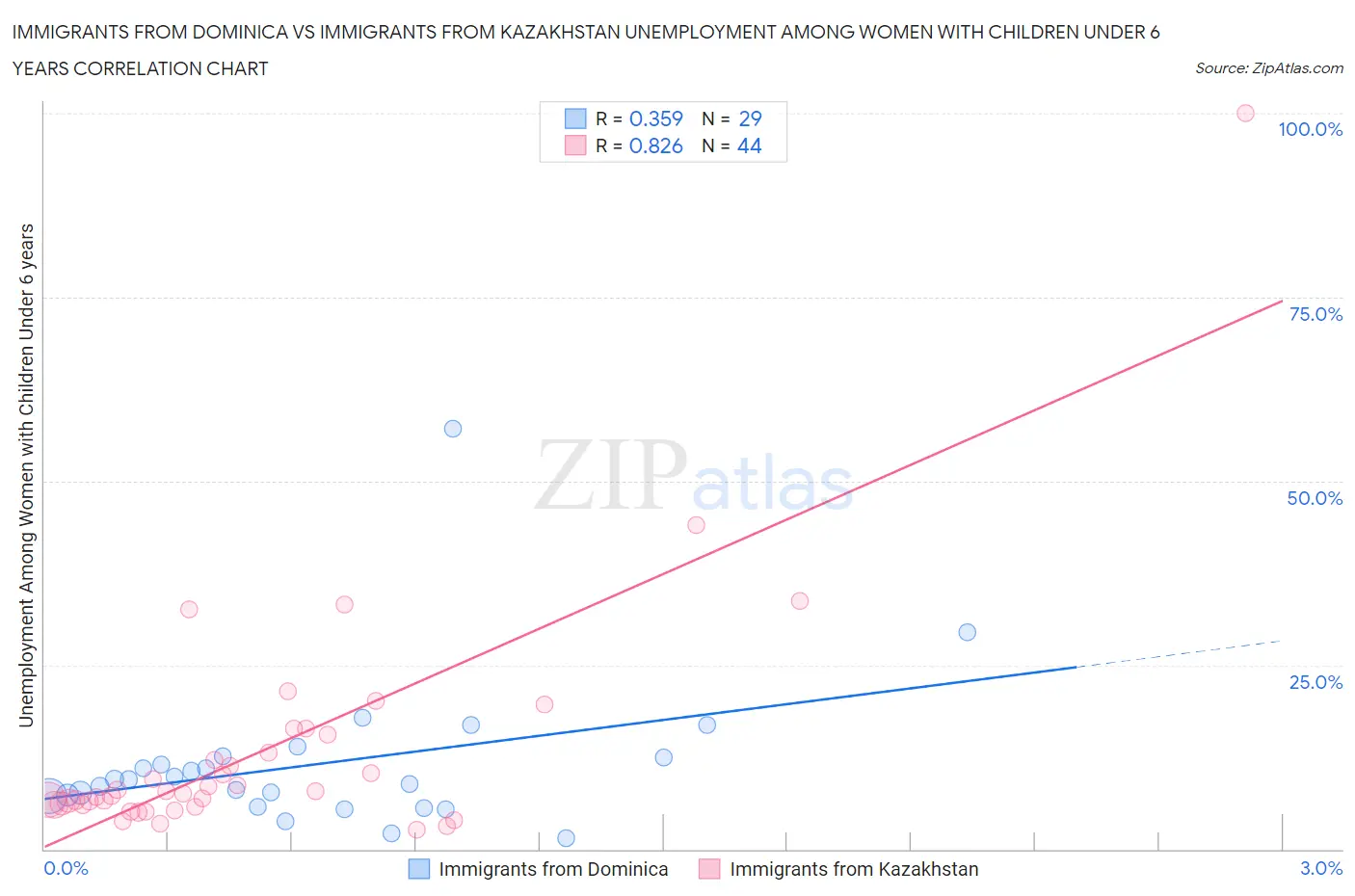 Immigrants from Dominica vs Immigrants from Kazakhstan Unemployment Among Women with Children Under 6 years