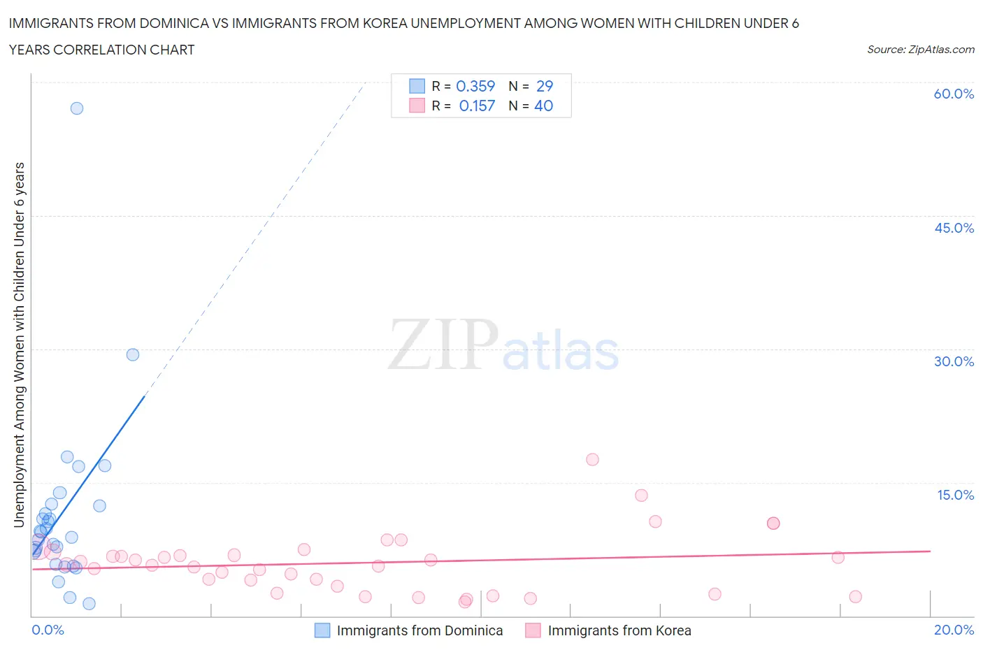 Immigrants from Dominica vs Immigrants from Korea Unemployment Among Women with Children Under 6 years