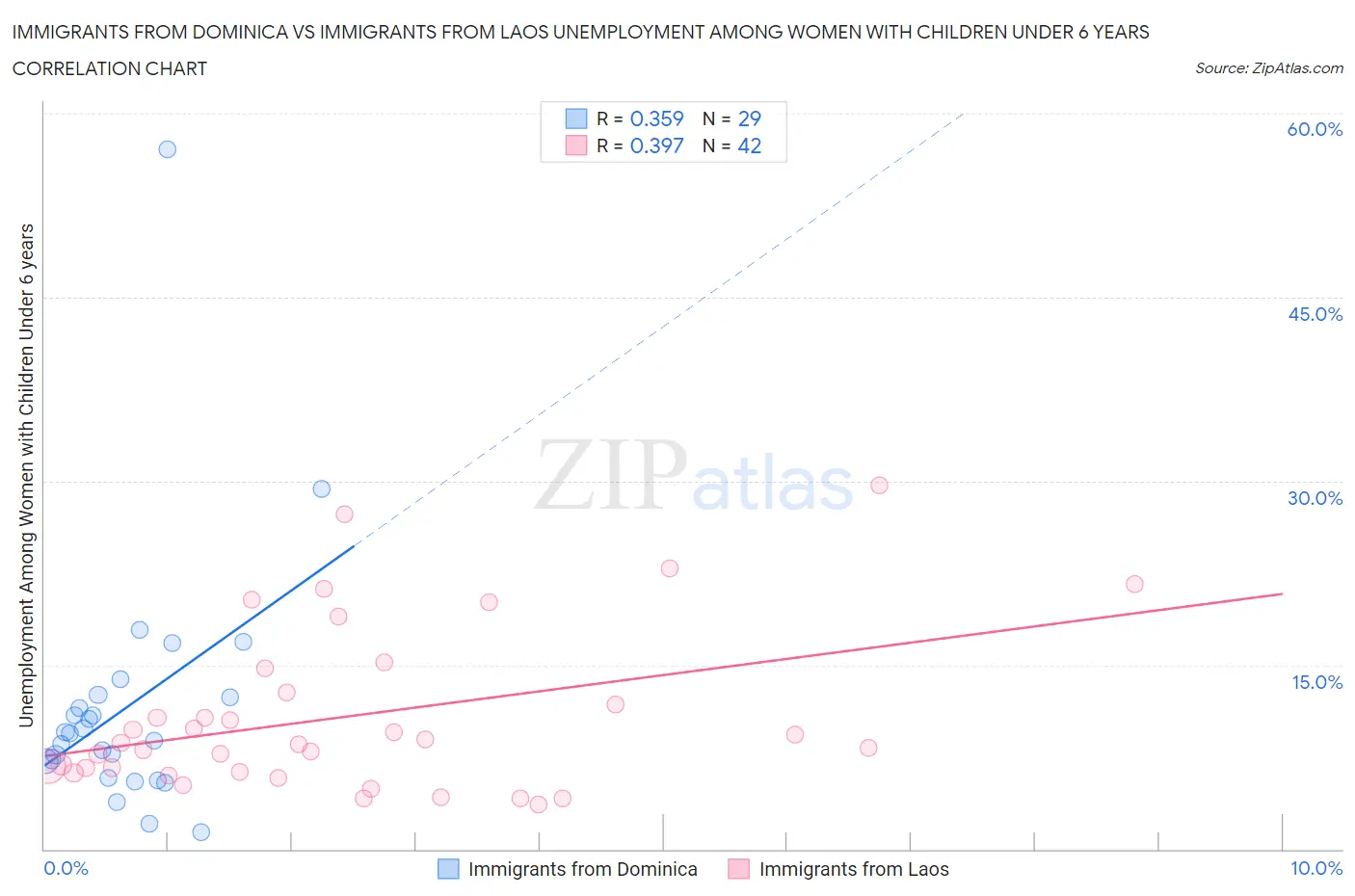 Immigrants from Dominica vs Immigrants from Laos Unemployment Among Women with Children Under 6 years