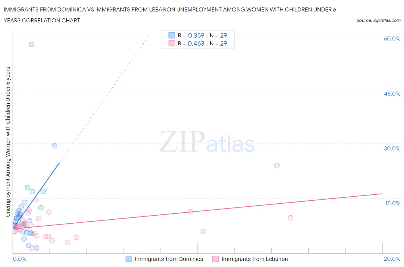 Immigrants from Dominica vs Immigrants from Lebanon Unemployment Among Women with Children Under 6 years
