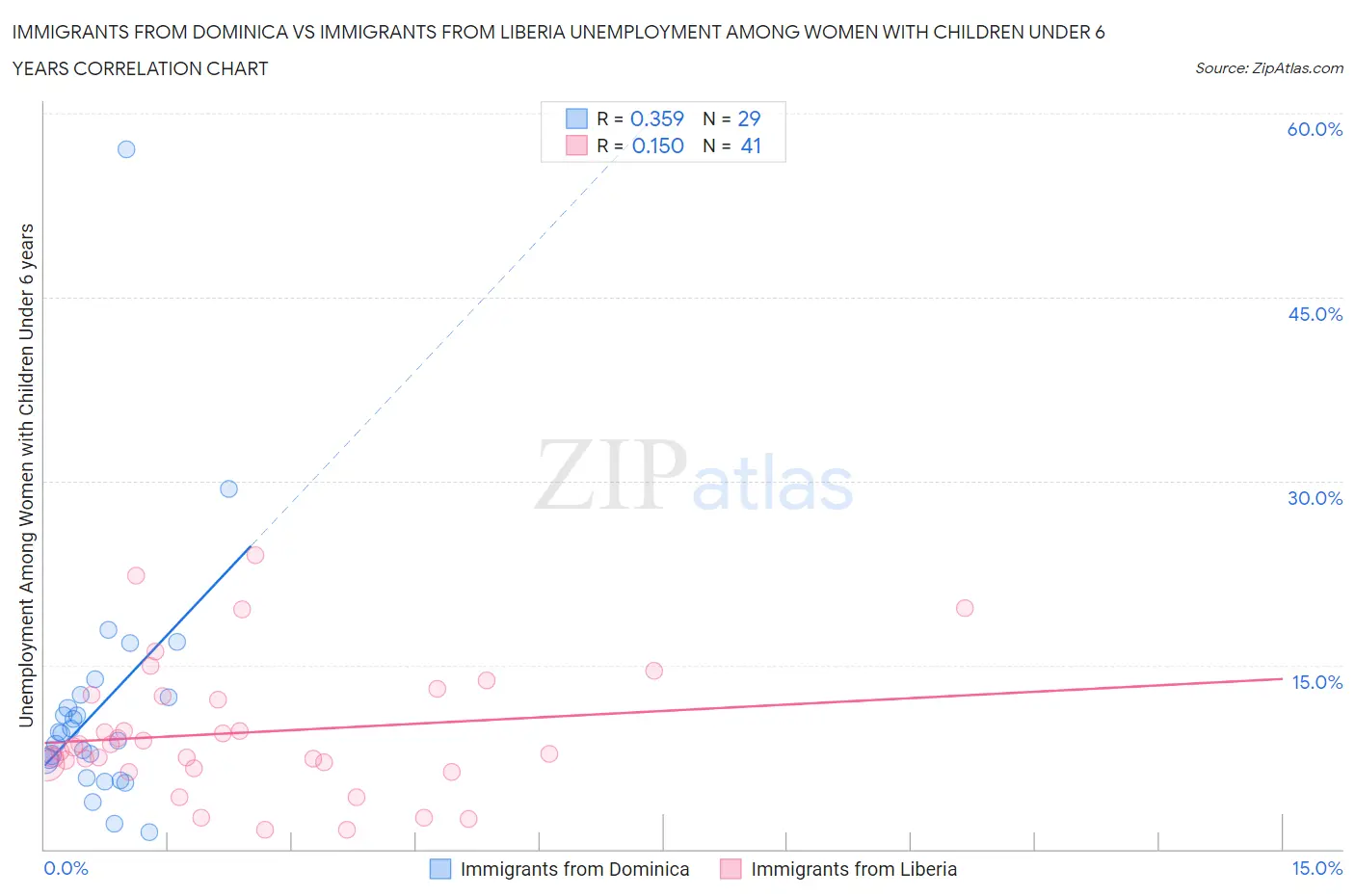 Immigrants from Dominica vs Immigrants from Liberia Unemployment Among Women with Children Under 6 years