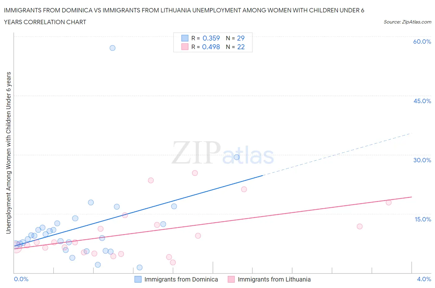 Immigrants from Dominica vs Immigrants from Lithuania Unemployment Among Women with Children Under 6 years