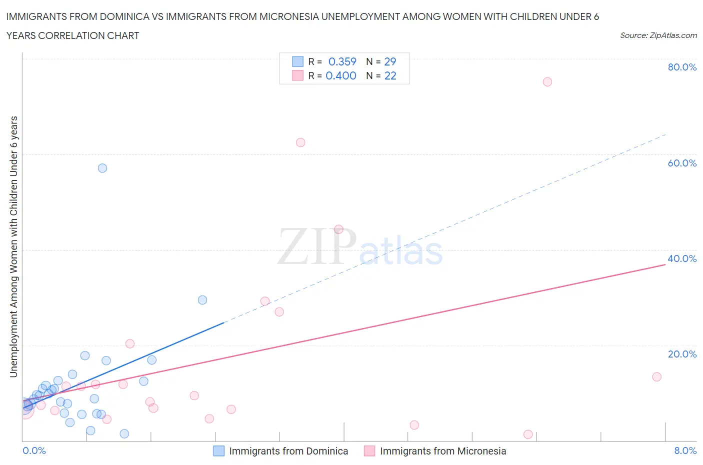 Immigrants from Dominica vs Immigrants from Micronesia Unemployment Among Women with Children Under 6 years