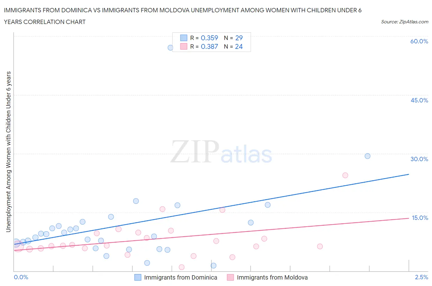 Immigrants from Dominica vs Immigrants from Moldova Unemployment Among Women with Children Under 6 years