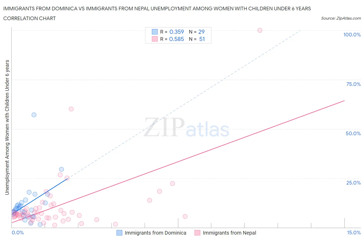 Immigrants from Dominica vs Immigrants from Nepal Unemployment Among Women with Children Under 6 years
