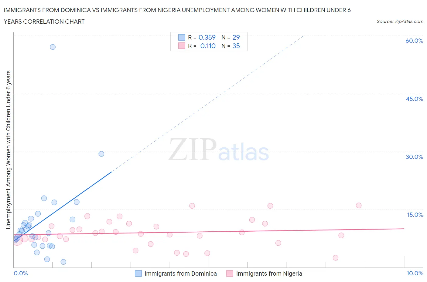 Immigrants from Dominica vs Immigrants from Nigeria Unemployment Among Women with Children Under 6 years