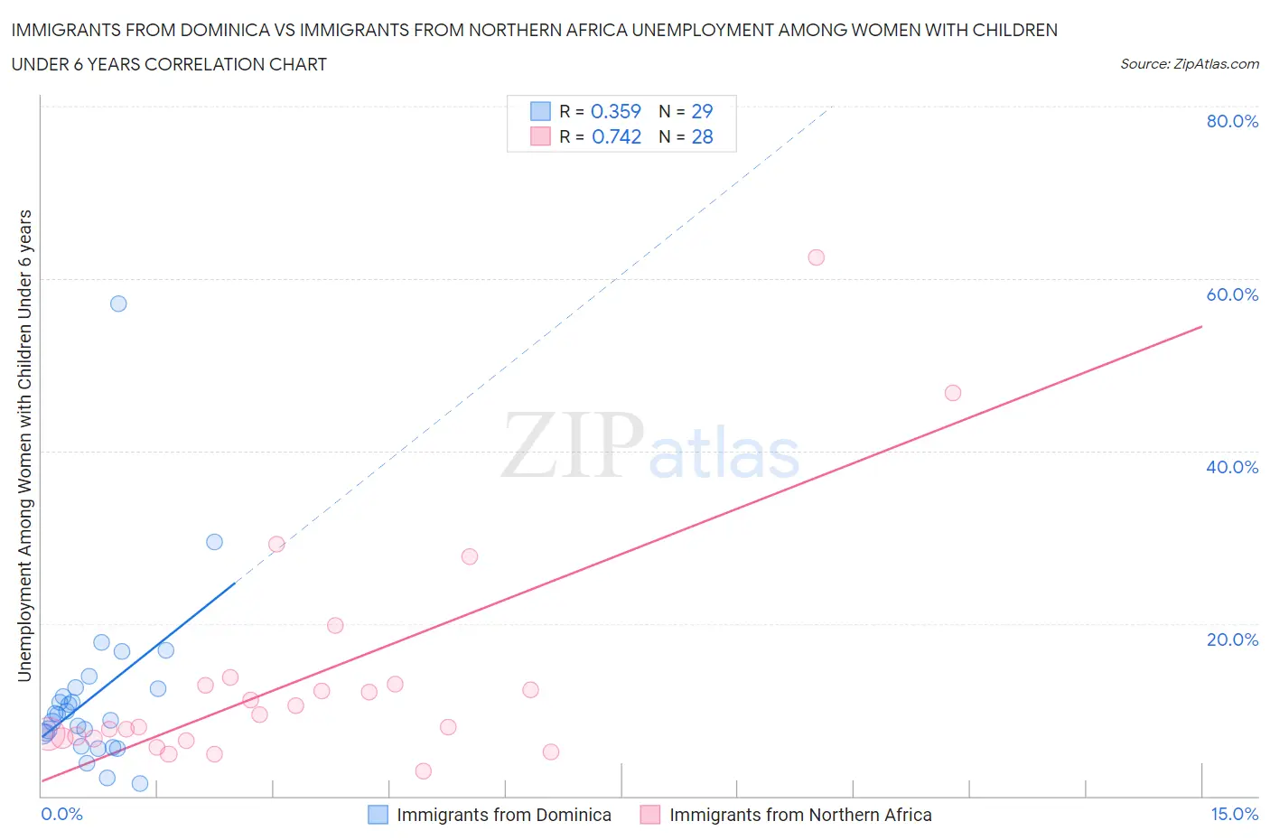 Immigrants from Dominica vs Immigrants from Northern Africa Unemployment Among Women with Children Under 6 years
