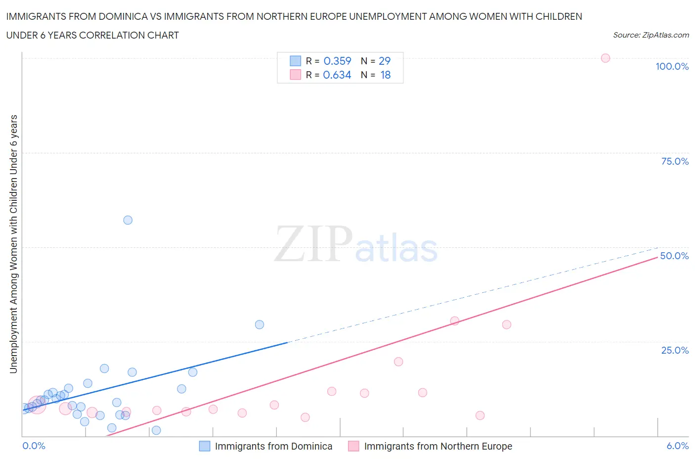 Immigrants from Dominica vs Immigrants from Northern Europe Unemployment Among Women with Children Under 6 years