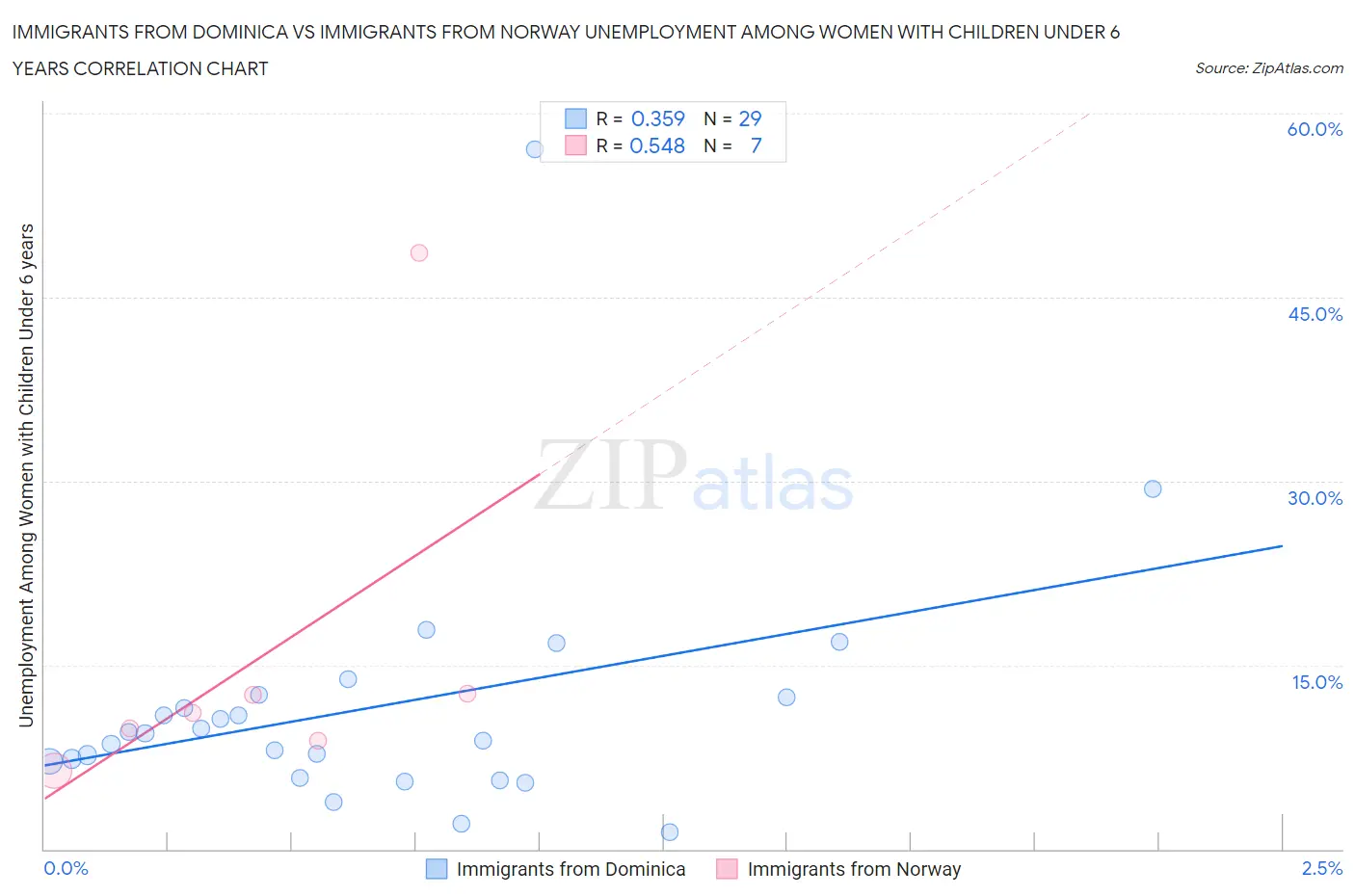 Immigrants from Dominica vs Immigrants from Norway Unemployment Among Women with Children Under 6 years