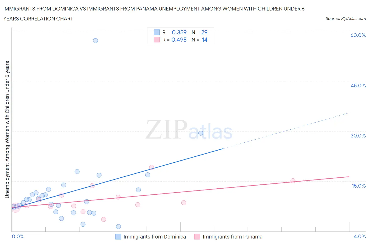 Immigrants from Dominica vs Immigrants from Panama Unemployment Among Women with Children Under 6 years