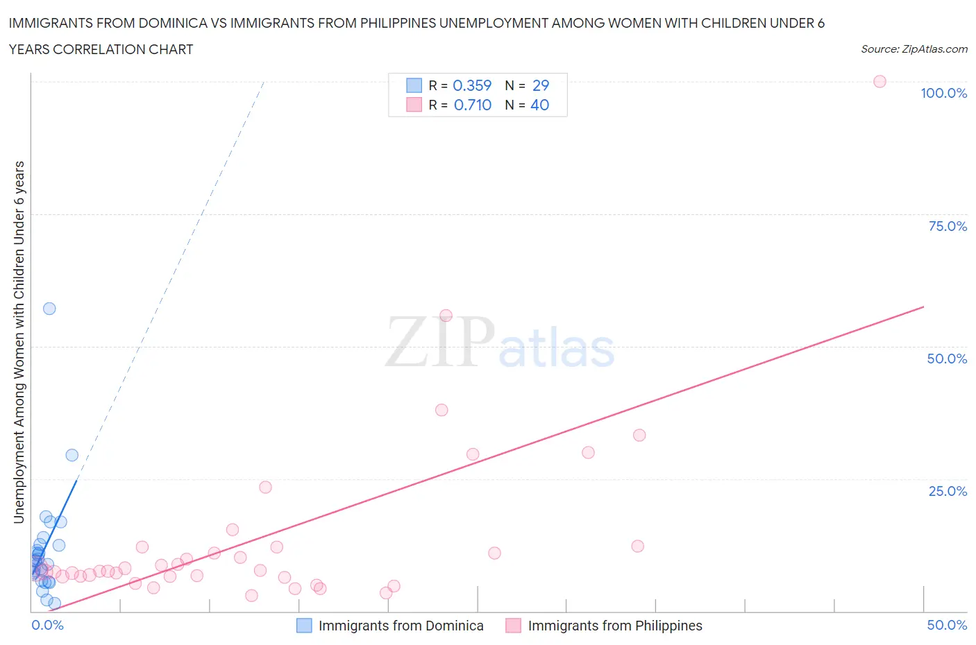 Immigrants from Dominica vs Immigrants from Philippines Unemployment Among Women with Children Under 6 years